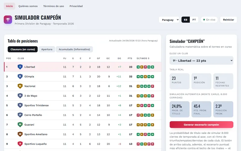 Simulador Campeón mostrando la tabla de posiciones del fútbol paraguayo y la probabilidad de título